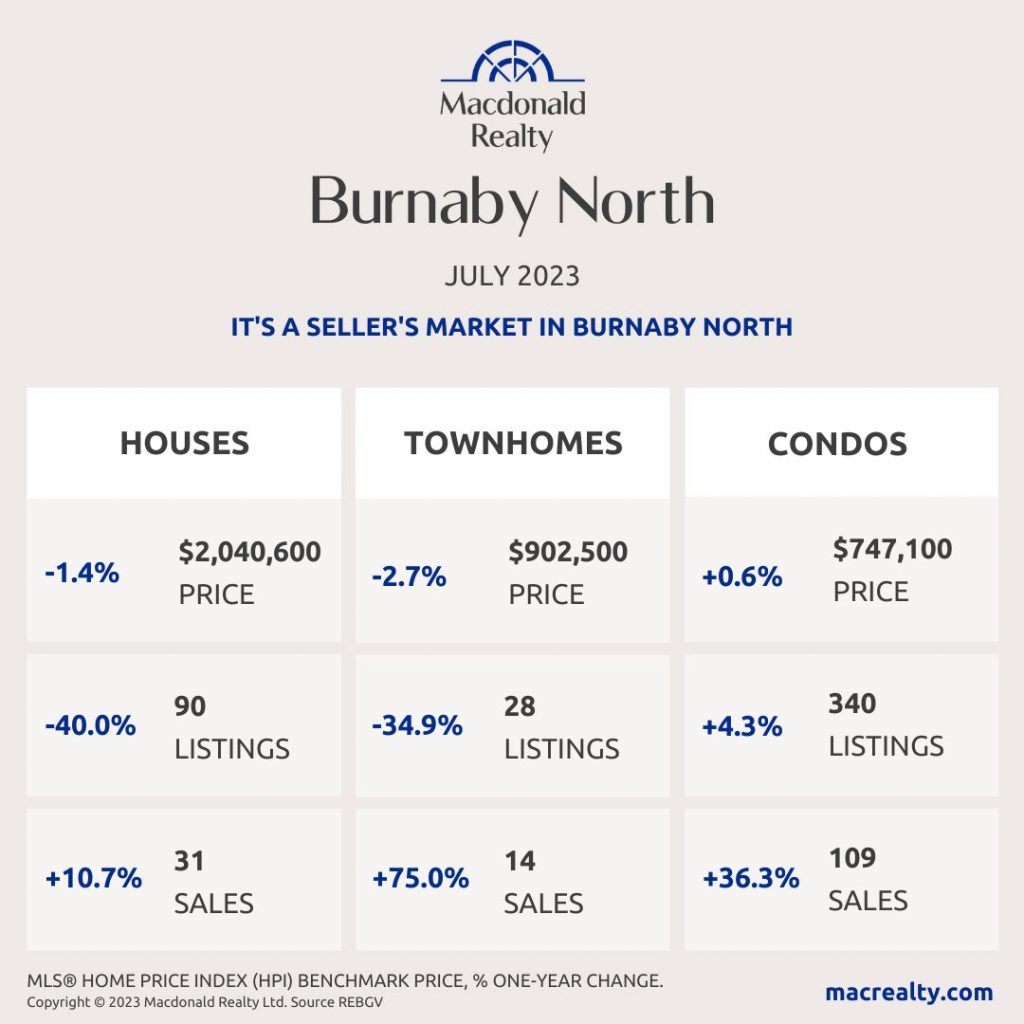 Burnaby Laneway Home Property Values Real Estate Prices data